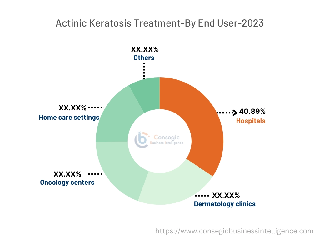 Actinic Keratosis Treatment Market By Type