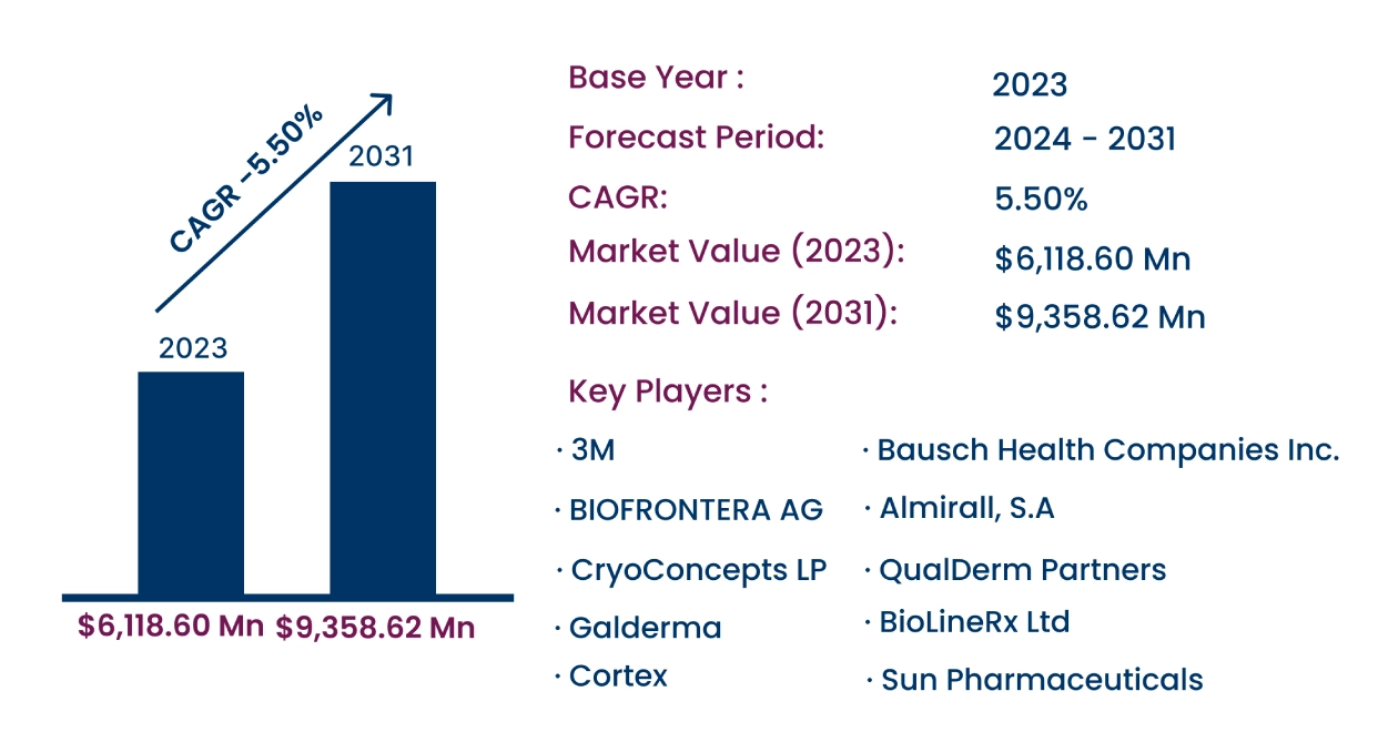 Global Actinic Keratosis Treatment Market