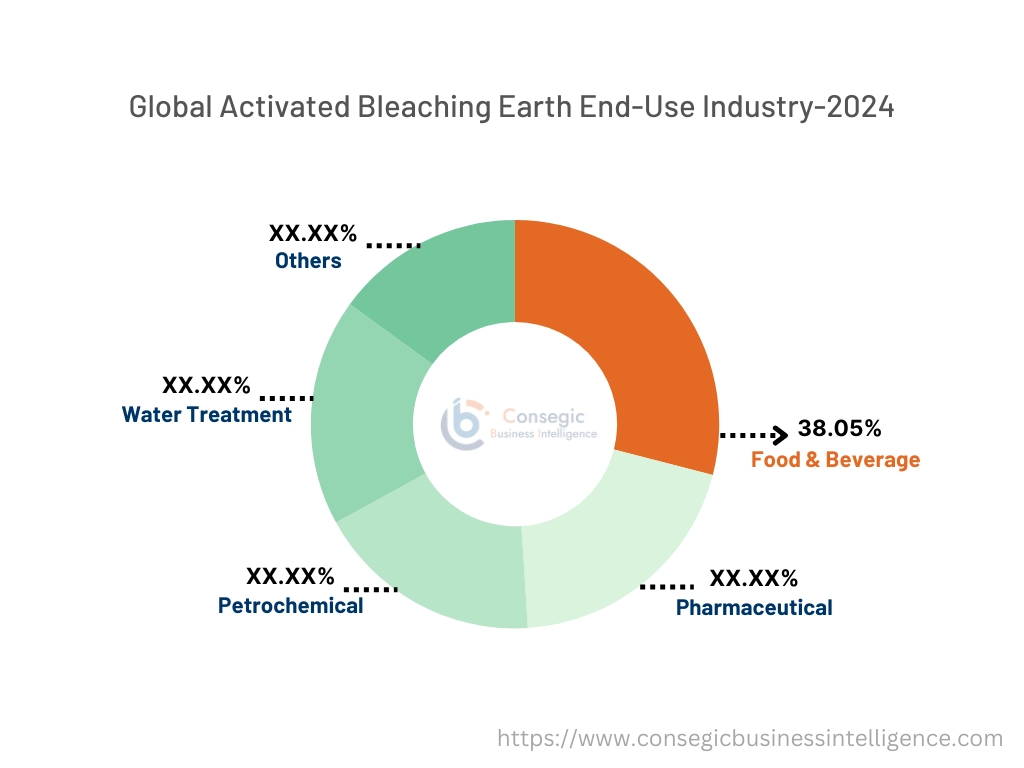 Activated Bleaching Earth Market By Application