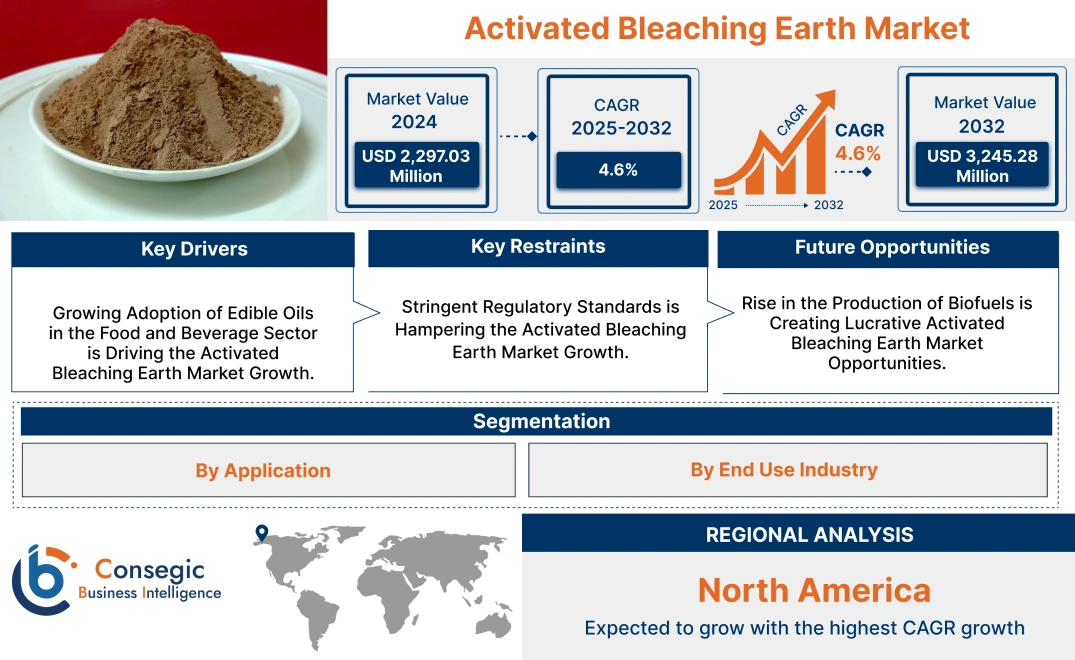 Activated Bleaching Earth Market