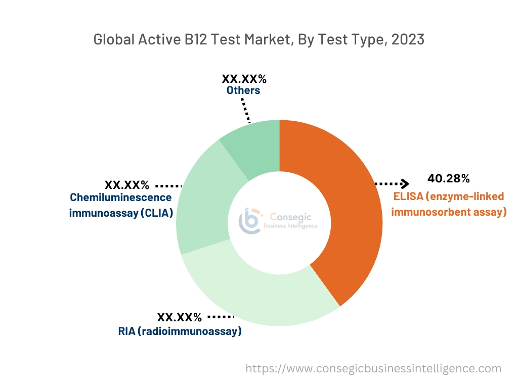 Active B12 Test Market By Type