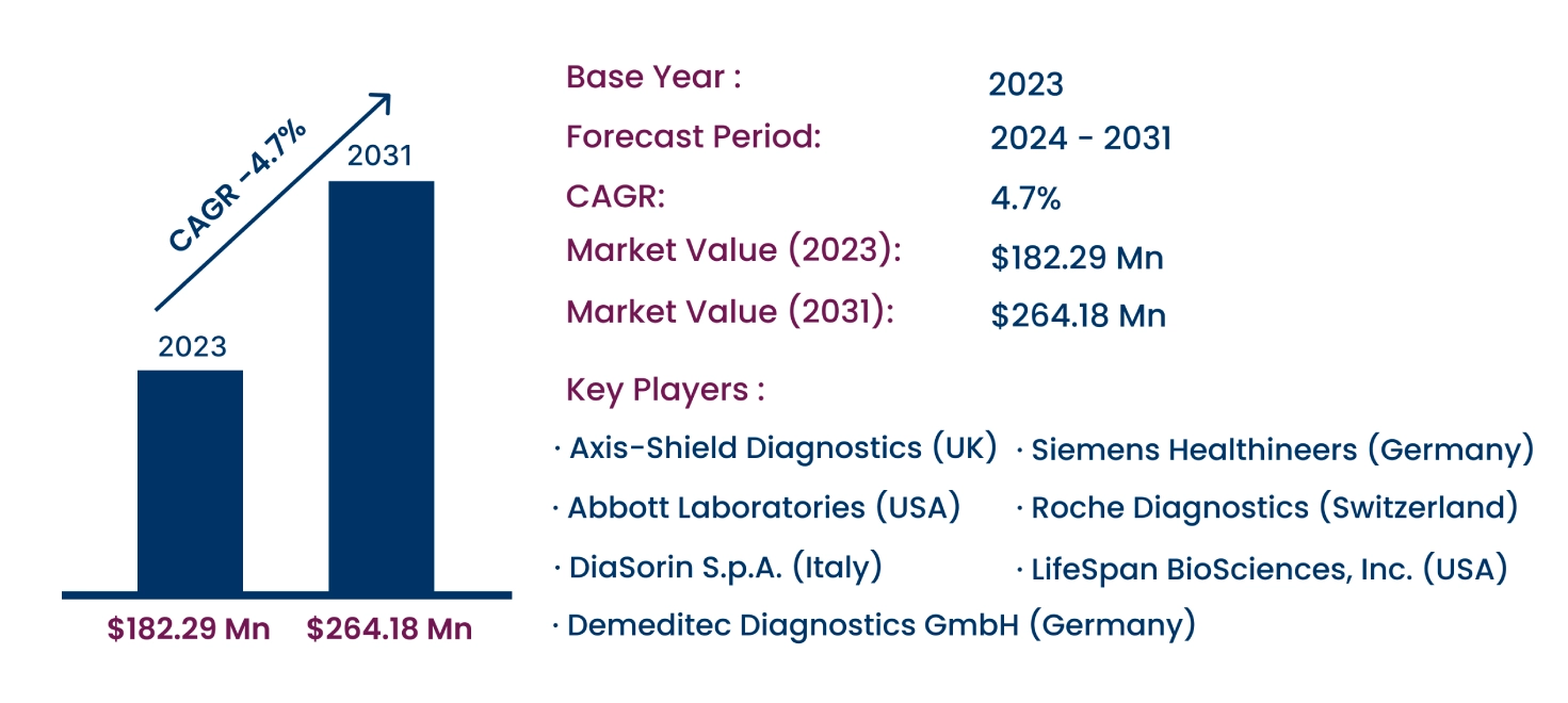 Global Active B12 Test Market