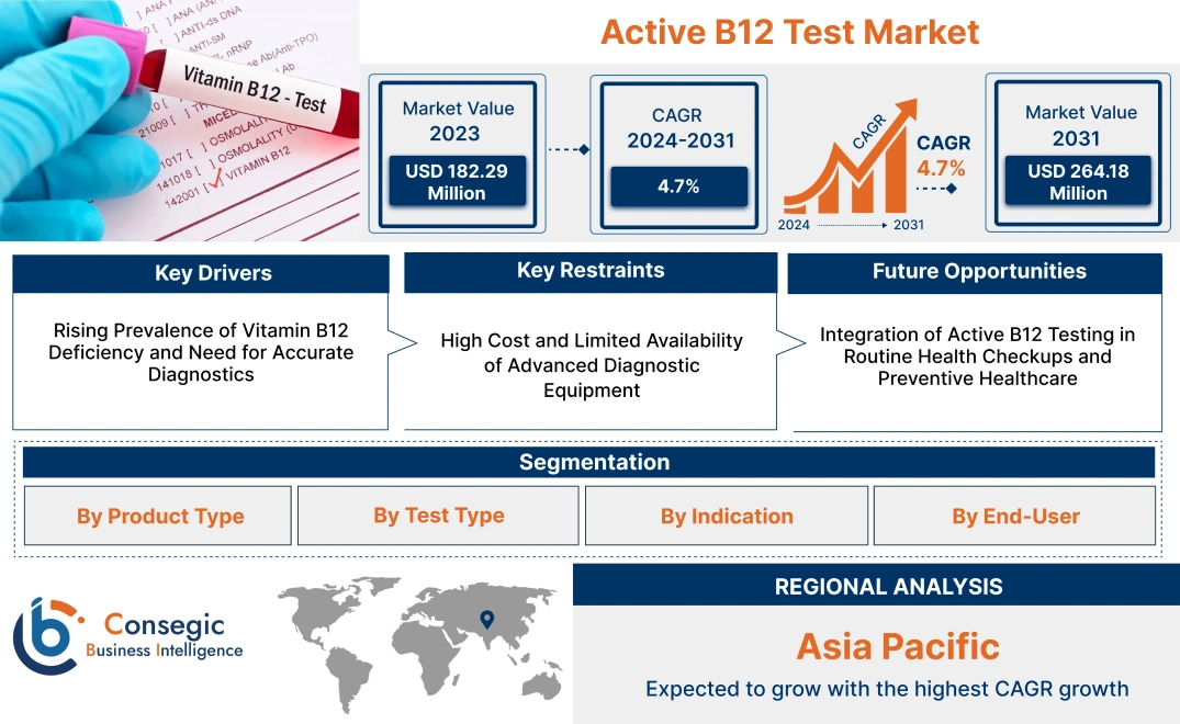 Active B12 Test Market