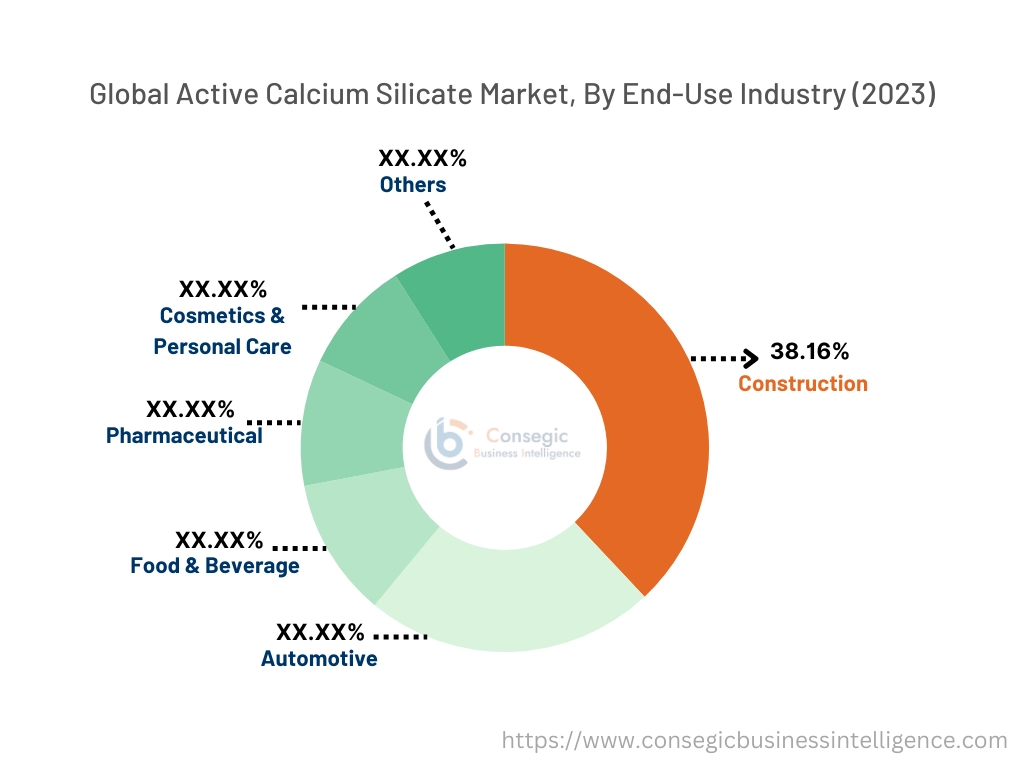 Active Calcium Silicate Market By End-Use Industry