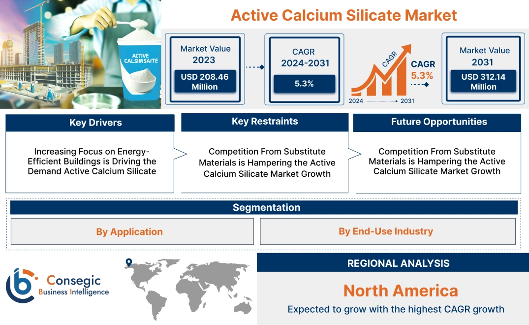 Active Calcium Silicate Market