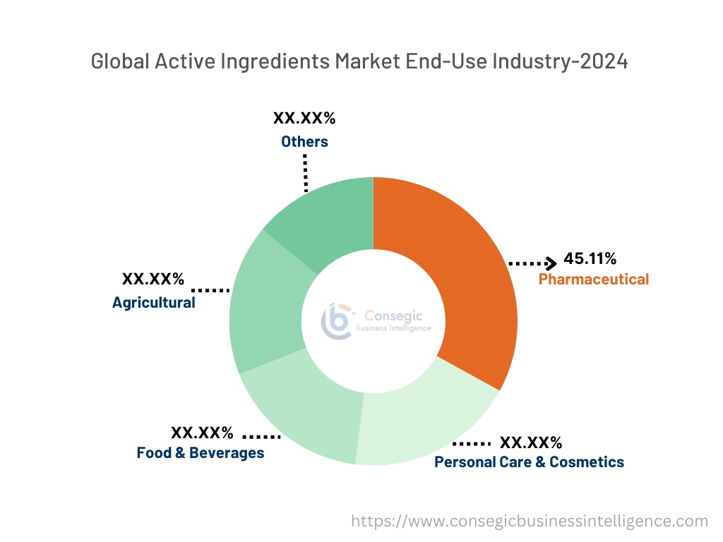 Active Ingredients Market By Component