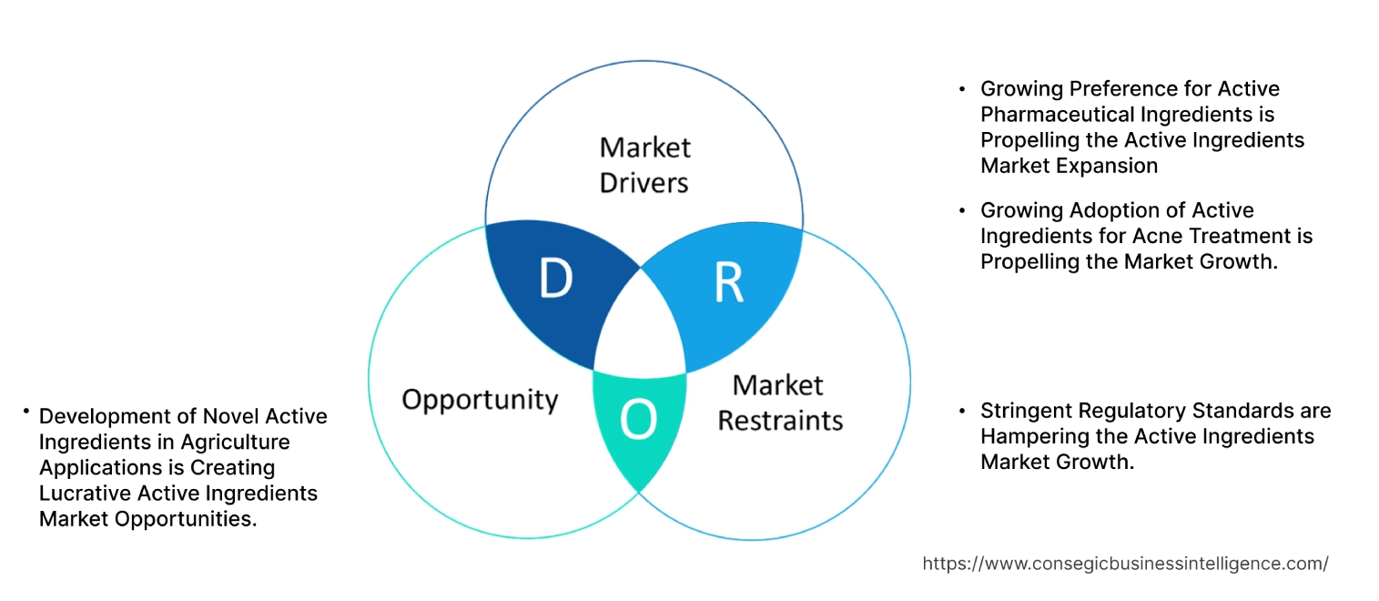 Active Ingredients Market Dynamics