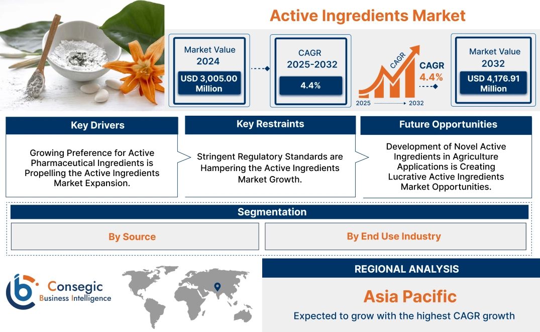 Active Ingredients Market