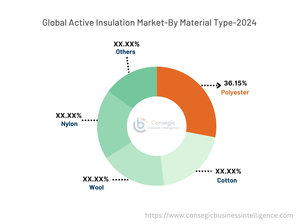 Active Insulation Market By Material Type