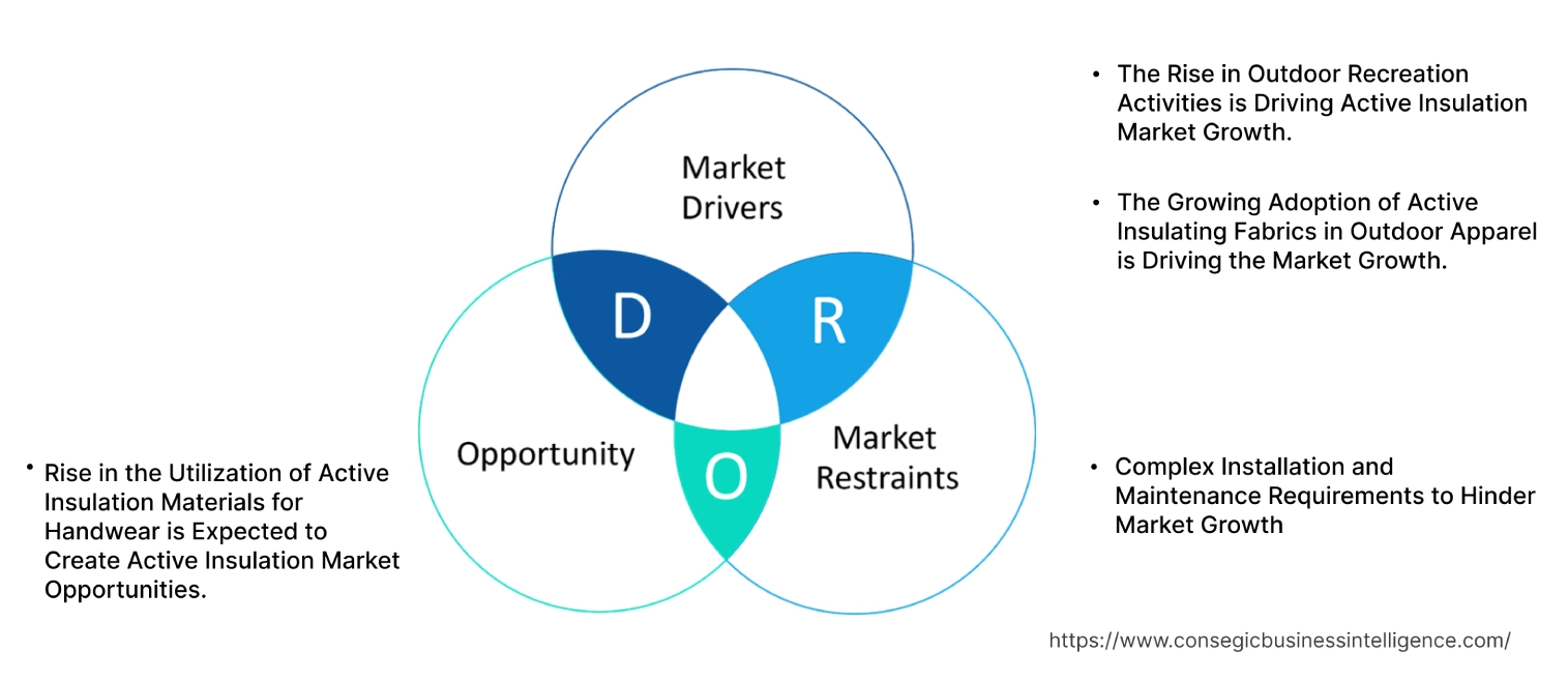 Active Insulation Market Dynamics