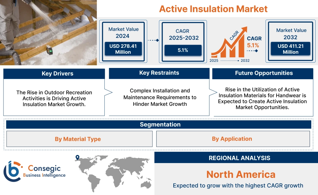 Active Insulation Market