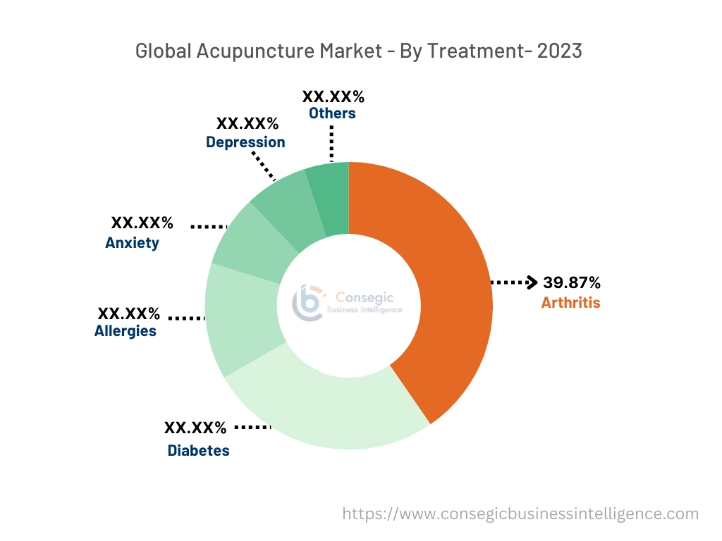 Acupuncture Market By Type