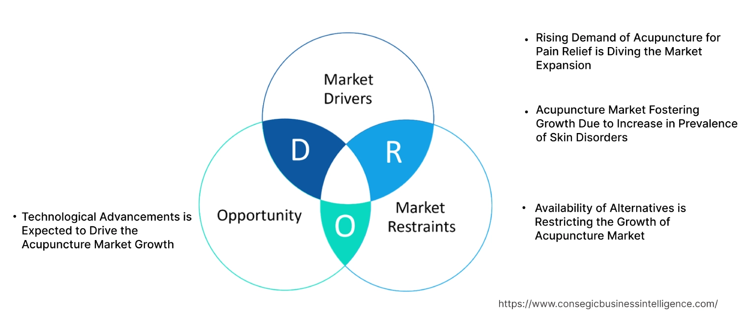 Acupuncture Market Dynamics