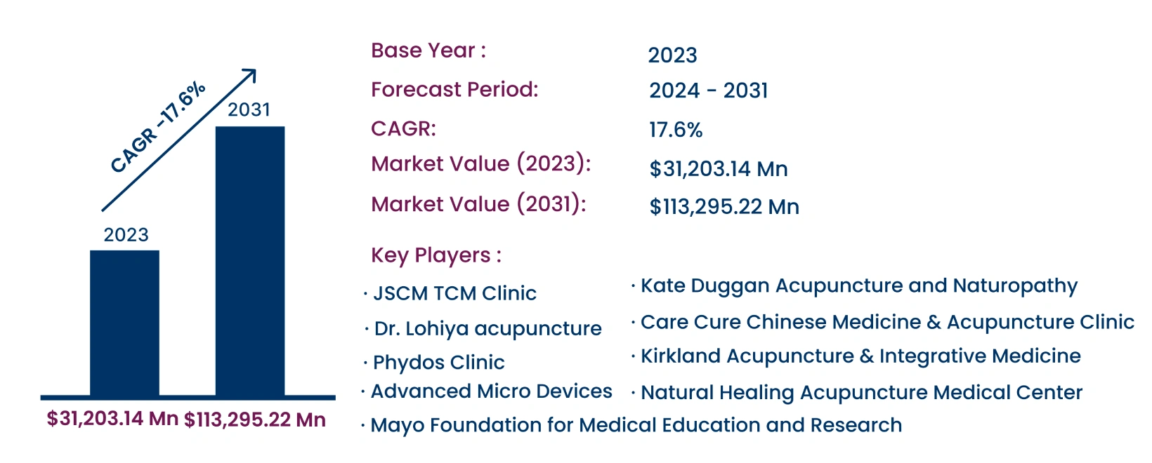 Global Acupuncture Market