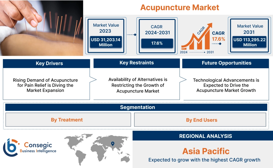 Acupuncture Market