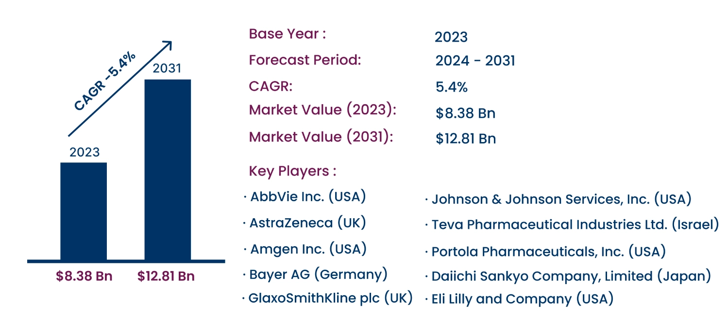 Global Acute Coronary Syndrome Market