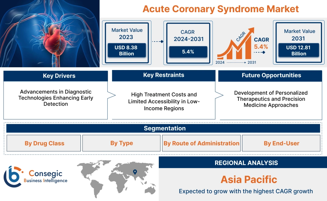 Acute Coronary Syndrome Market