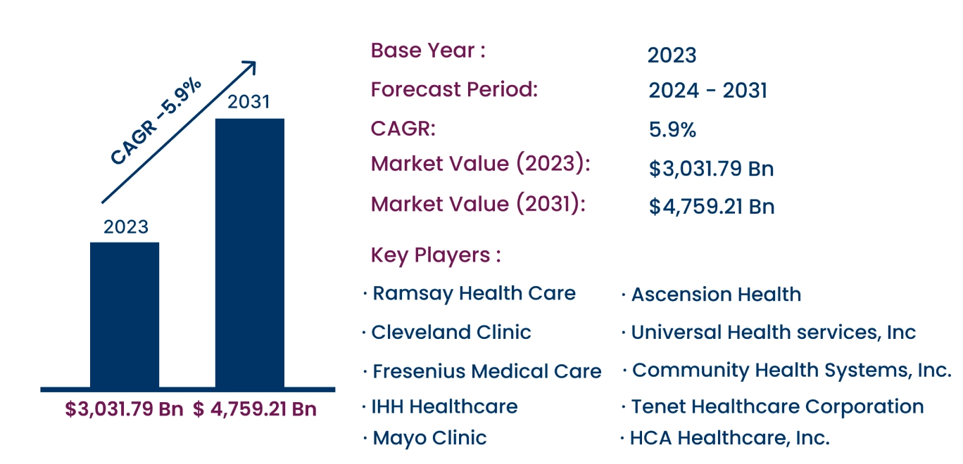 Global Acute Hospital Care Market