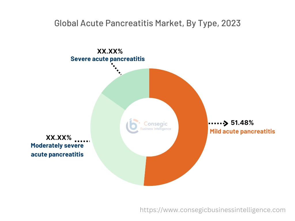 Acute Pancreatitis Market By Type