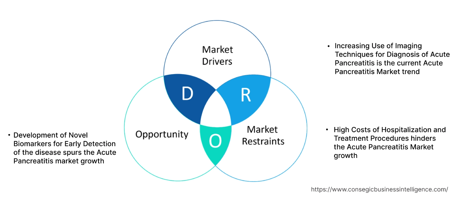 Acute Pancreatitis Market Dynamics