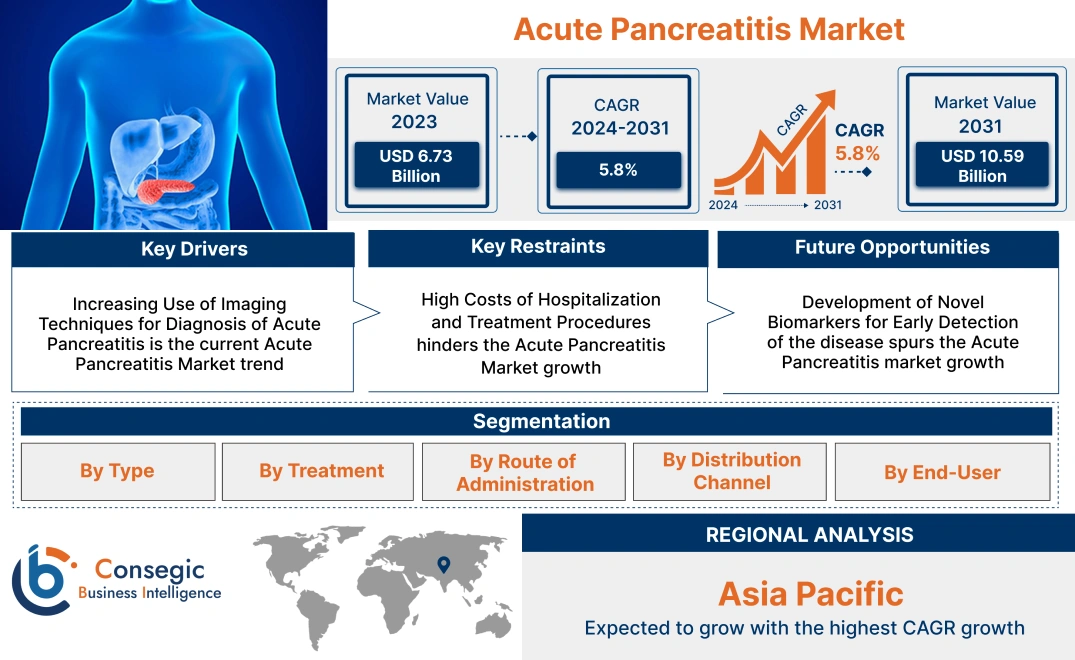 Acute Pancreatitis Market