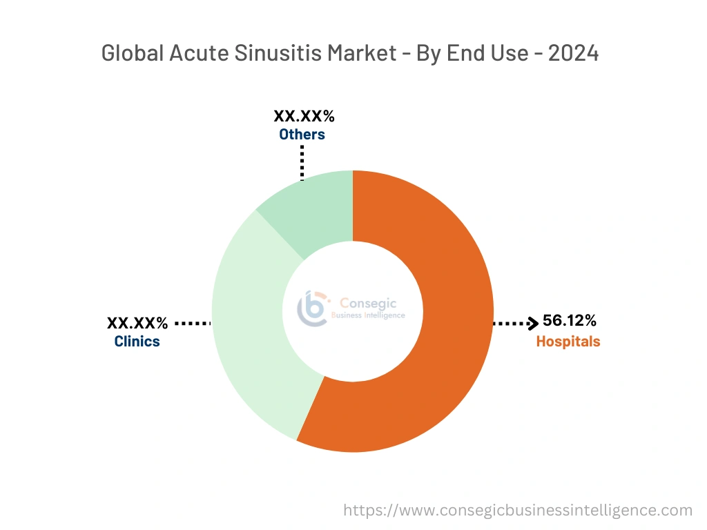 Acute Sinusitis Market By Type