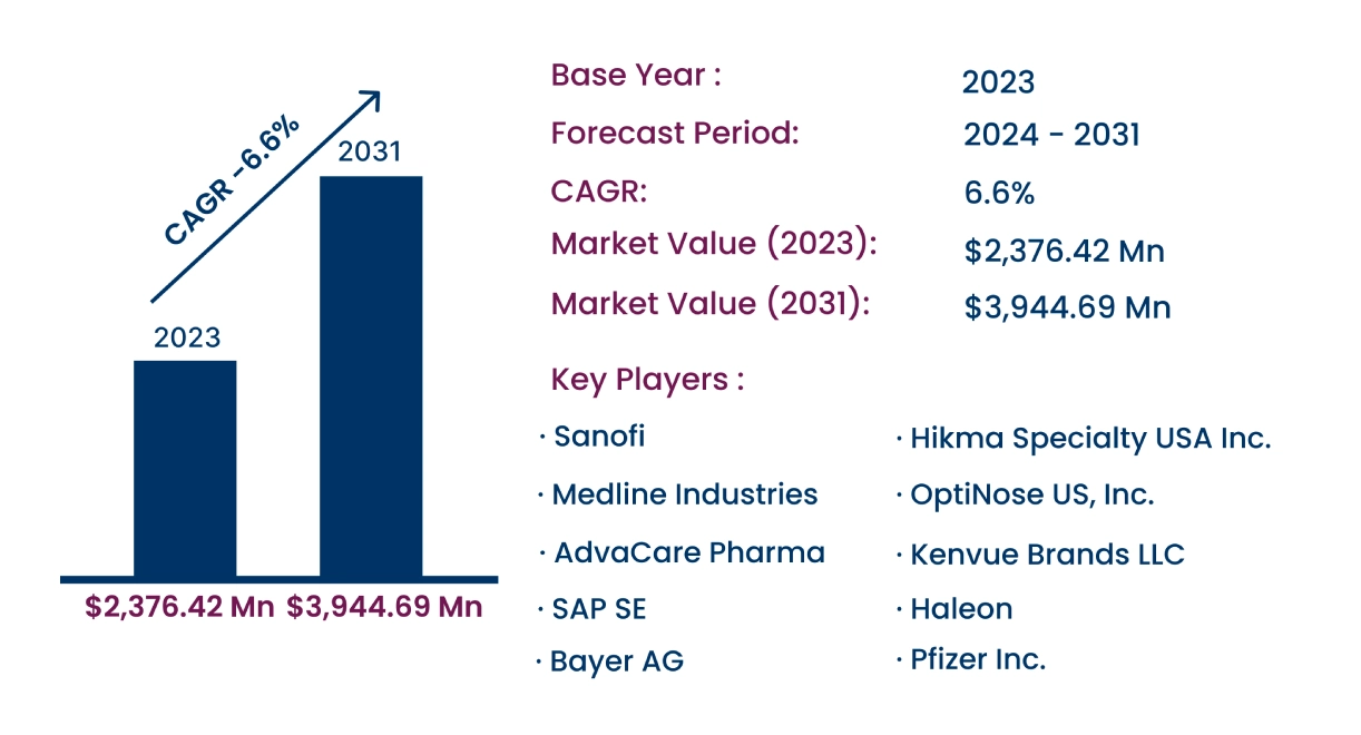 Global Acute Sinusitis Market