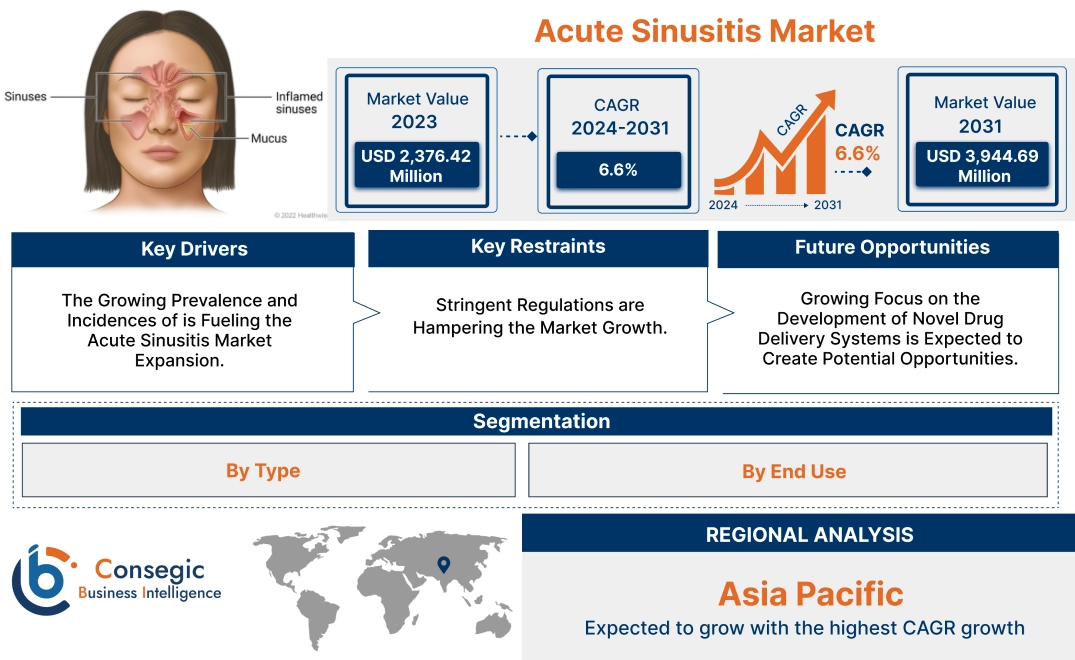 Acute Sinusitis Market