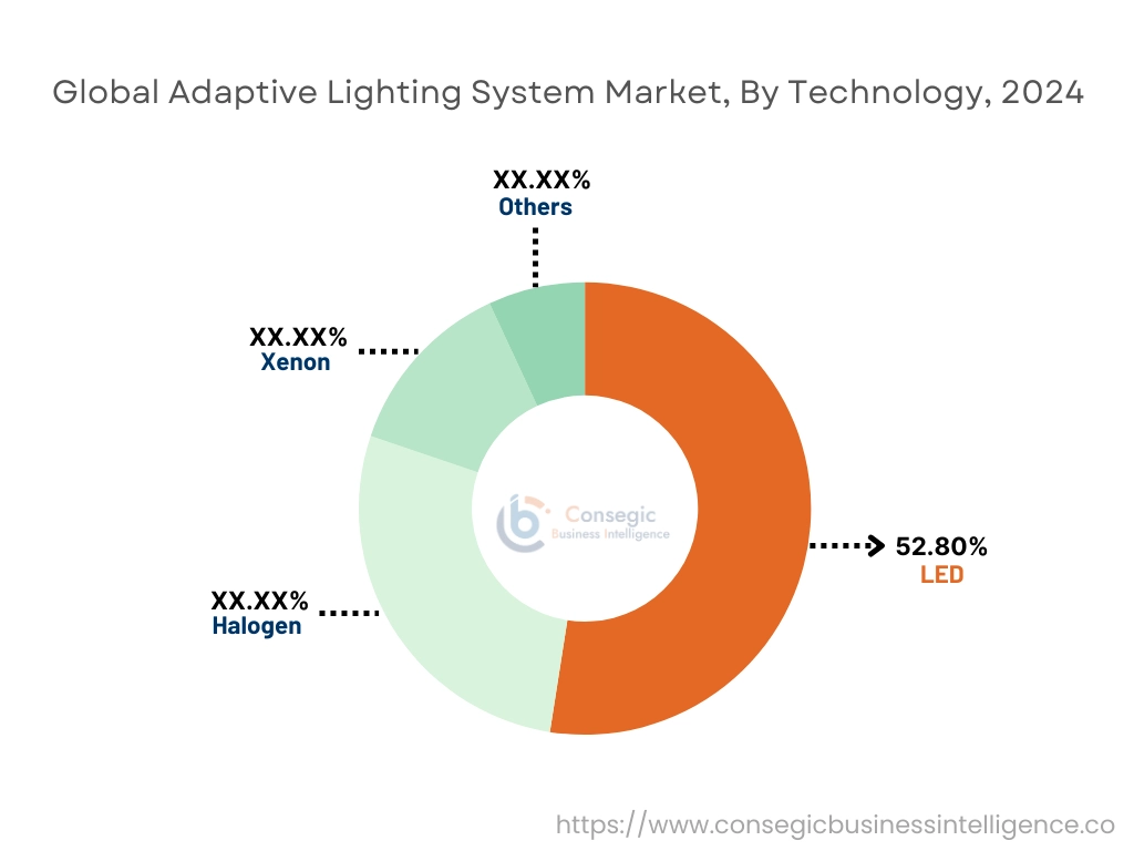 Adaptive Lighting System Market By Technology