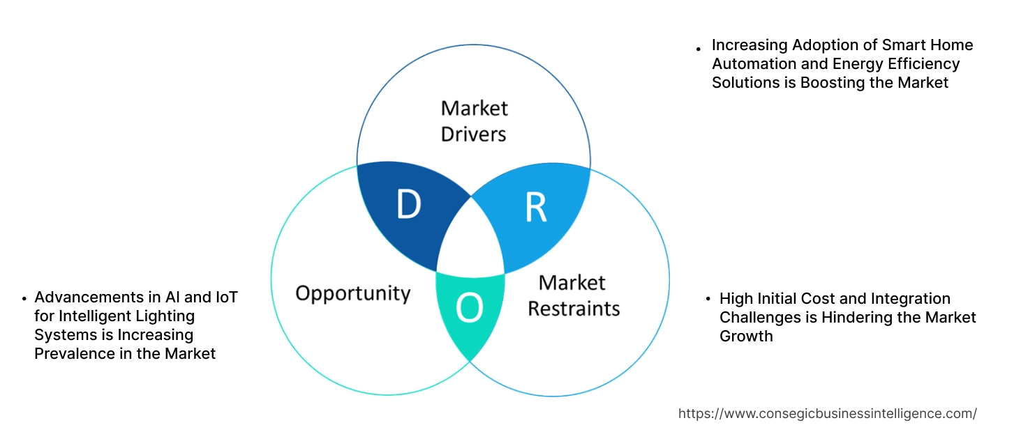 Adaptive Lighting System Market Dynamics