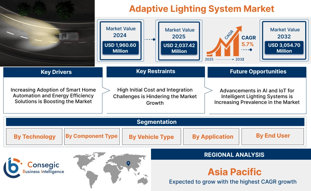 Adaptive Lighting System Market