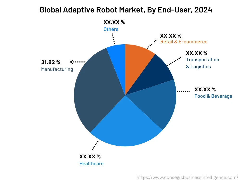 Global Adaptive Robot Market , By End-User, 2024