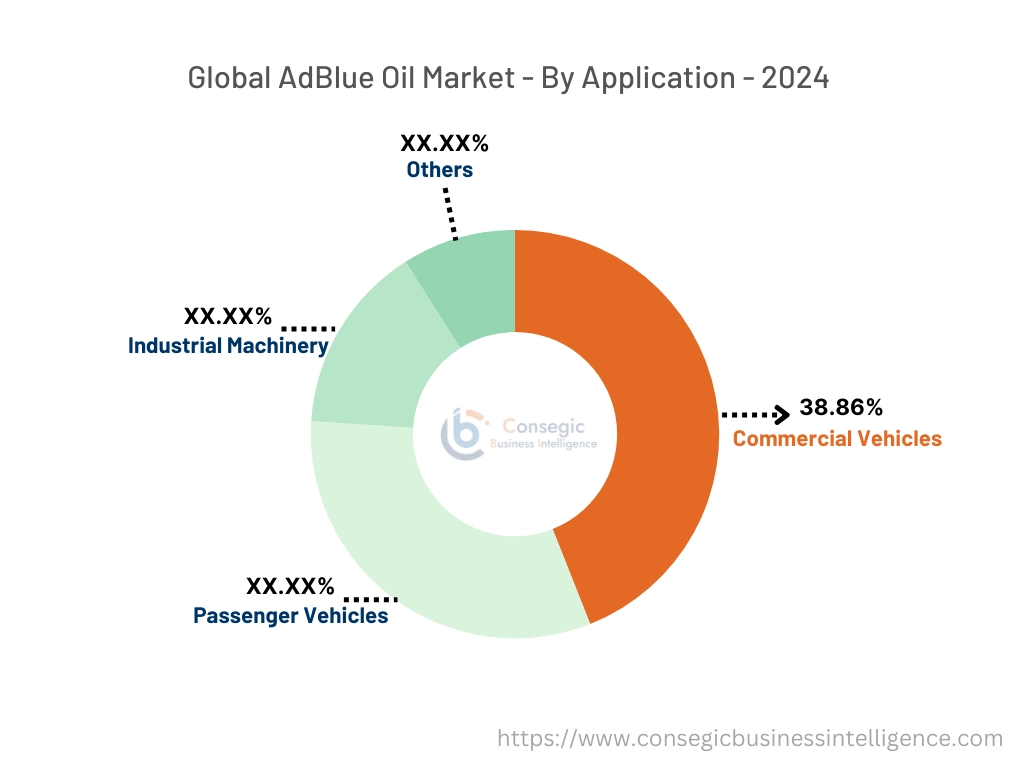 AdBlue oil Market By Application