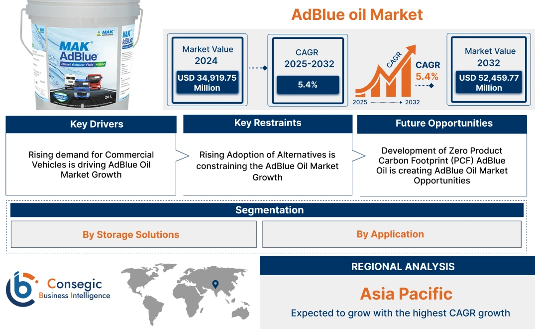 AdBlue oil Market