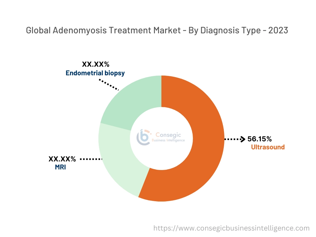 Adenomyosis Treatment Market By Diagnosis type