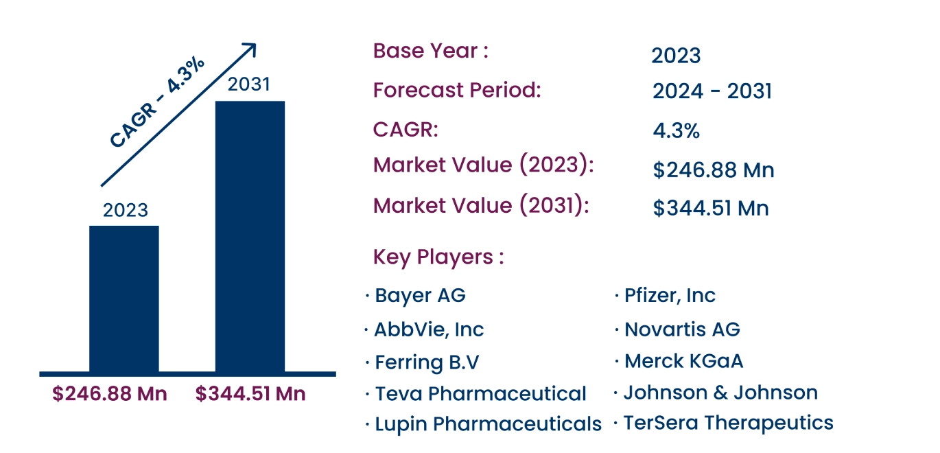 Global Adenomyosis Treatment Market