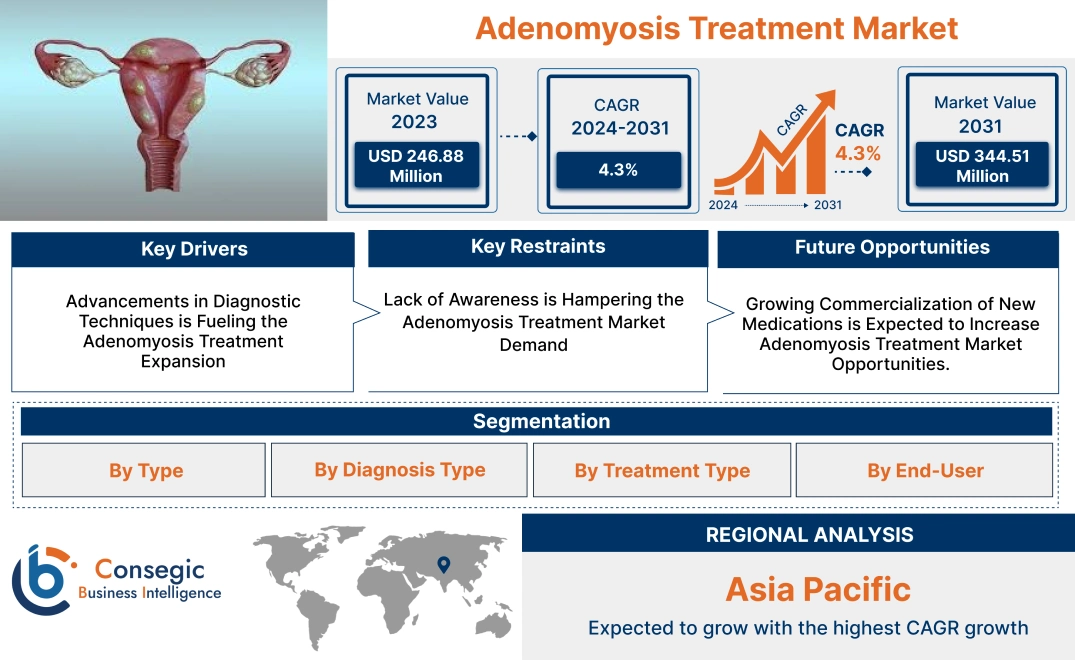 Adenomyosis Treatment Market