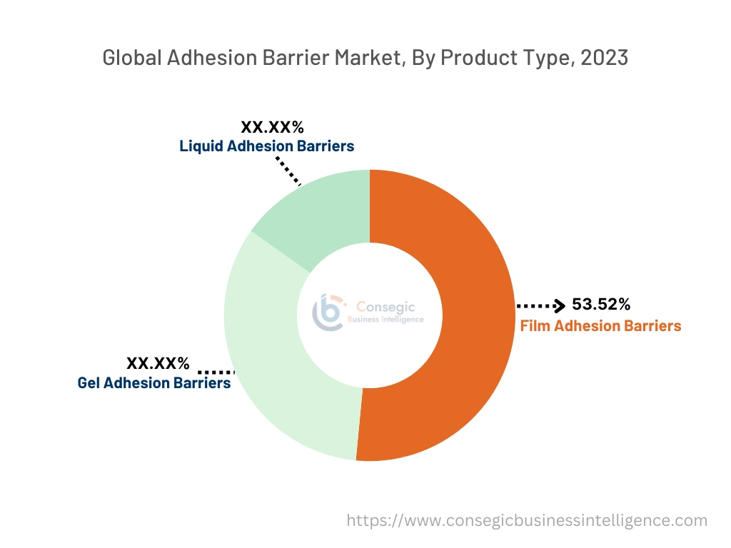 Adhesion Barrier Market By Type