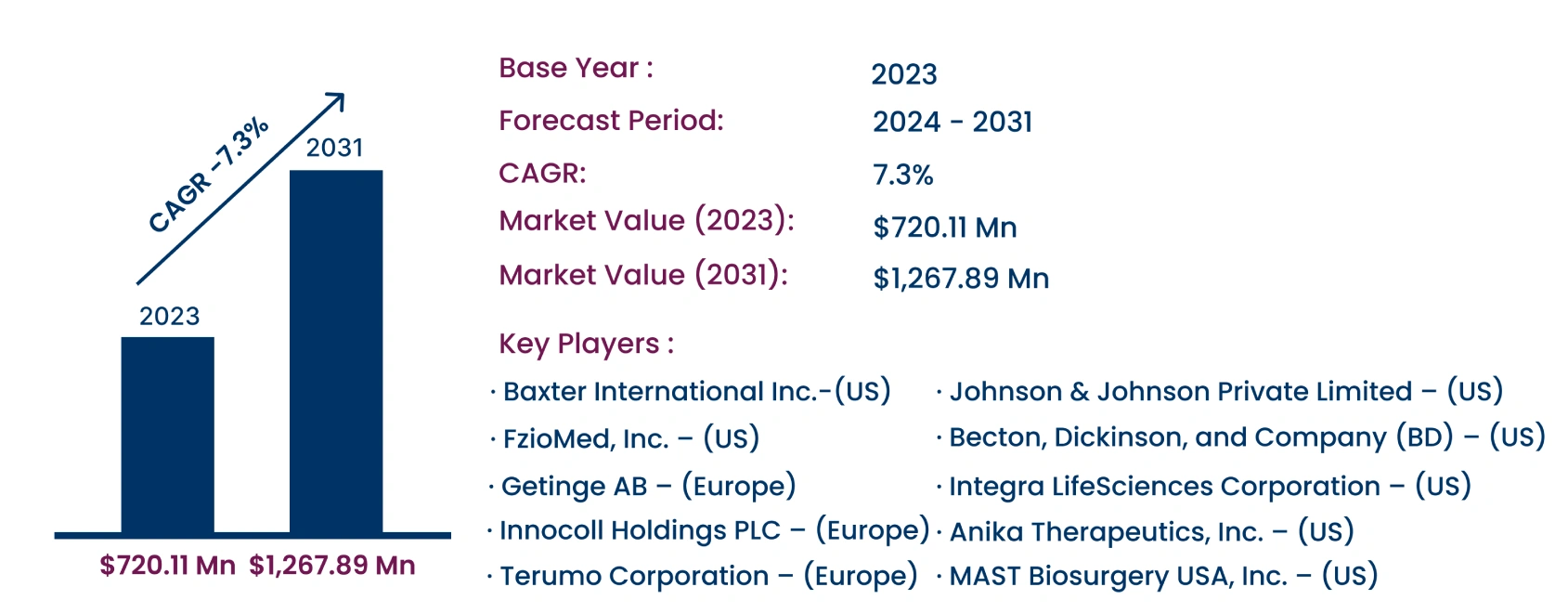 Global Adhesion Barrier Market