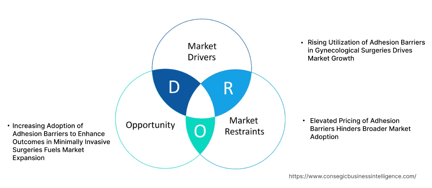 Adhesion Barrier Market Dynamics