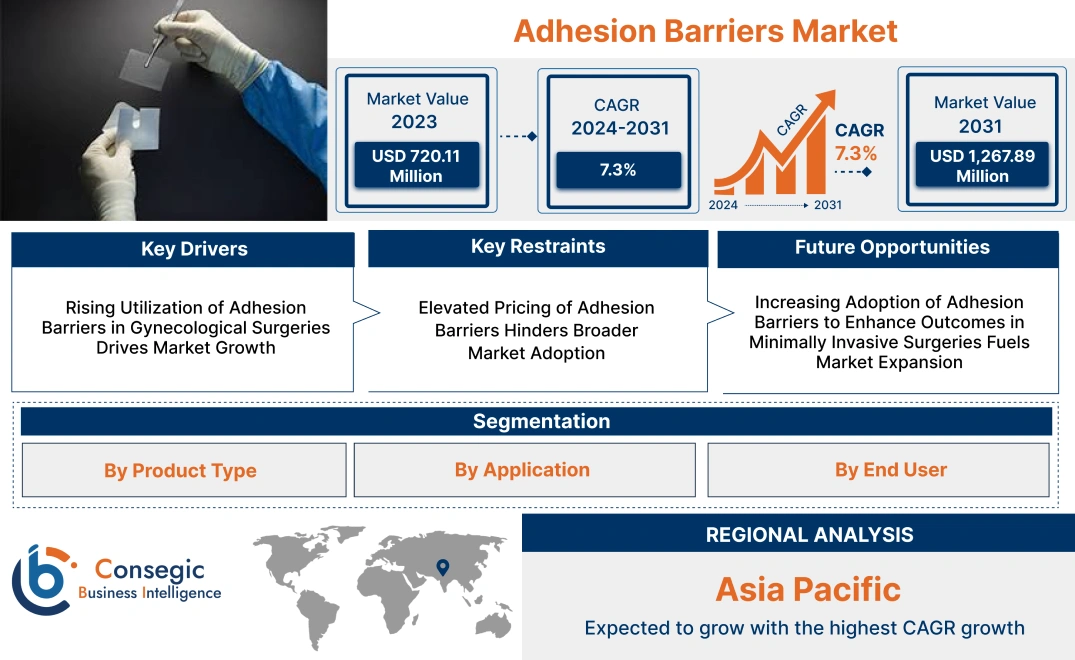 Adhesion Barrier Market