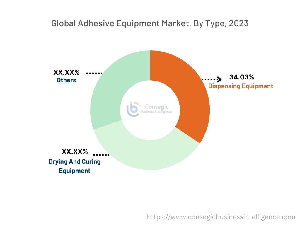 Adhesive Equipment Market By End-Use Industry