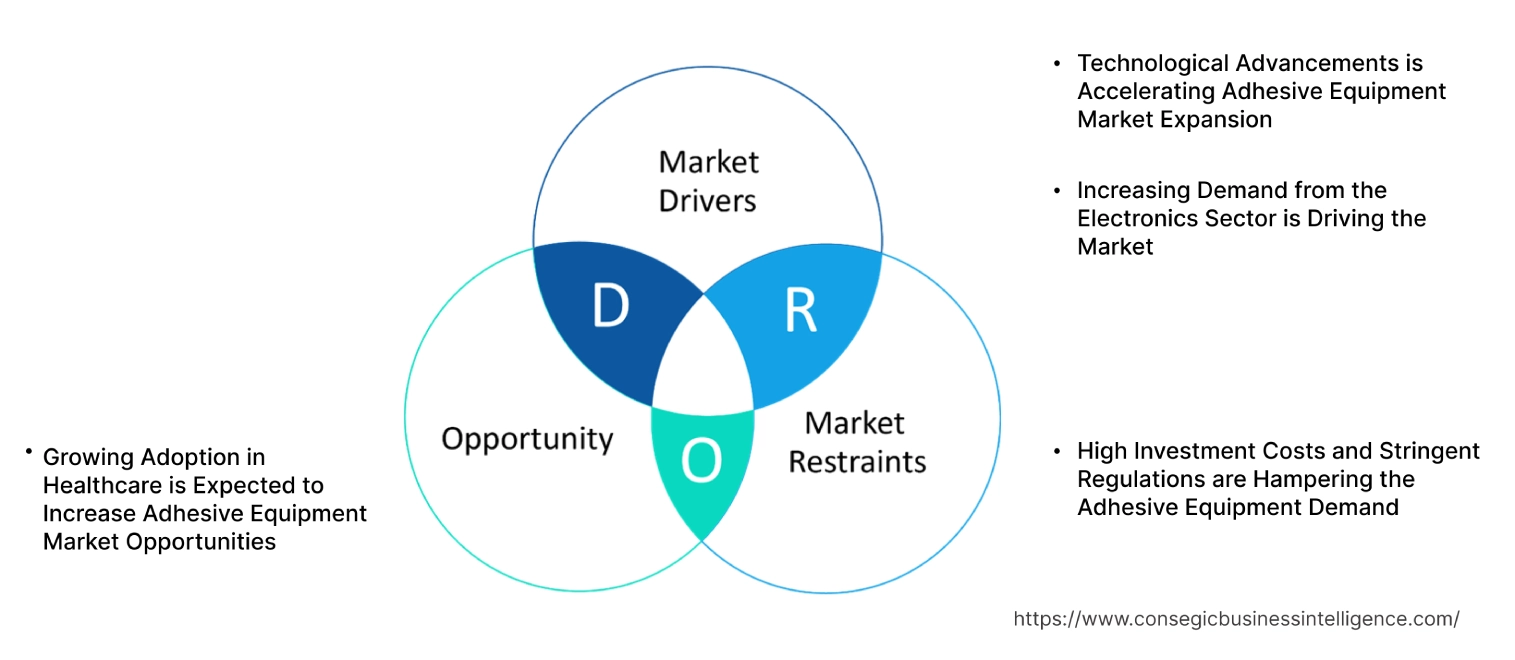 Adhesive Equipment Market Dynamics