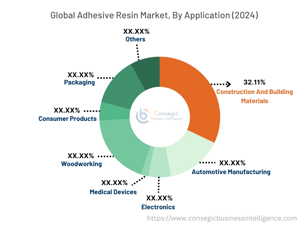 Adhesive Resin Market By Application