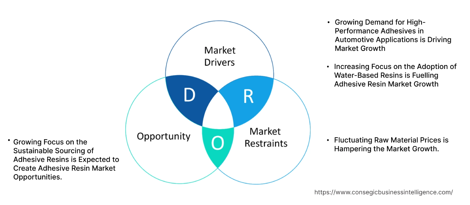 Adhesive Resin Market Dynamics