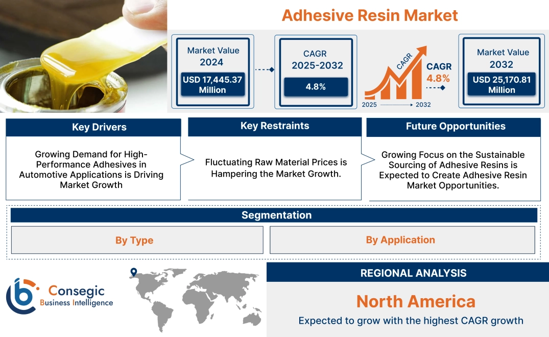 Adhesive Resin Market