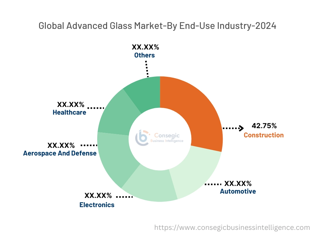 Advanced Glass Market By End-Use Industry