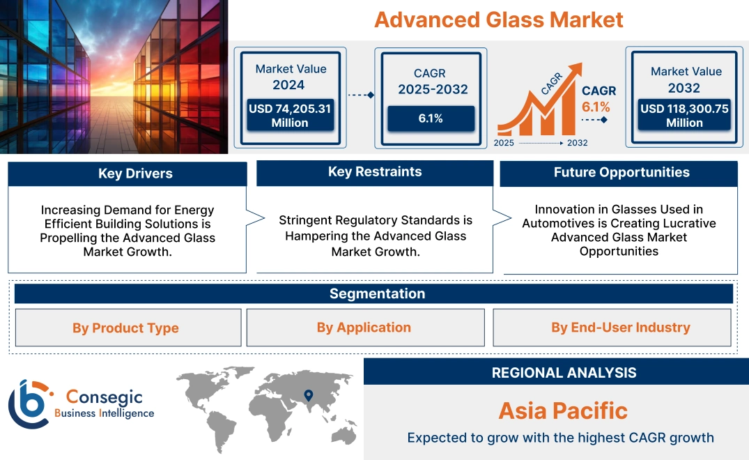 Advanced Glass Market