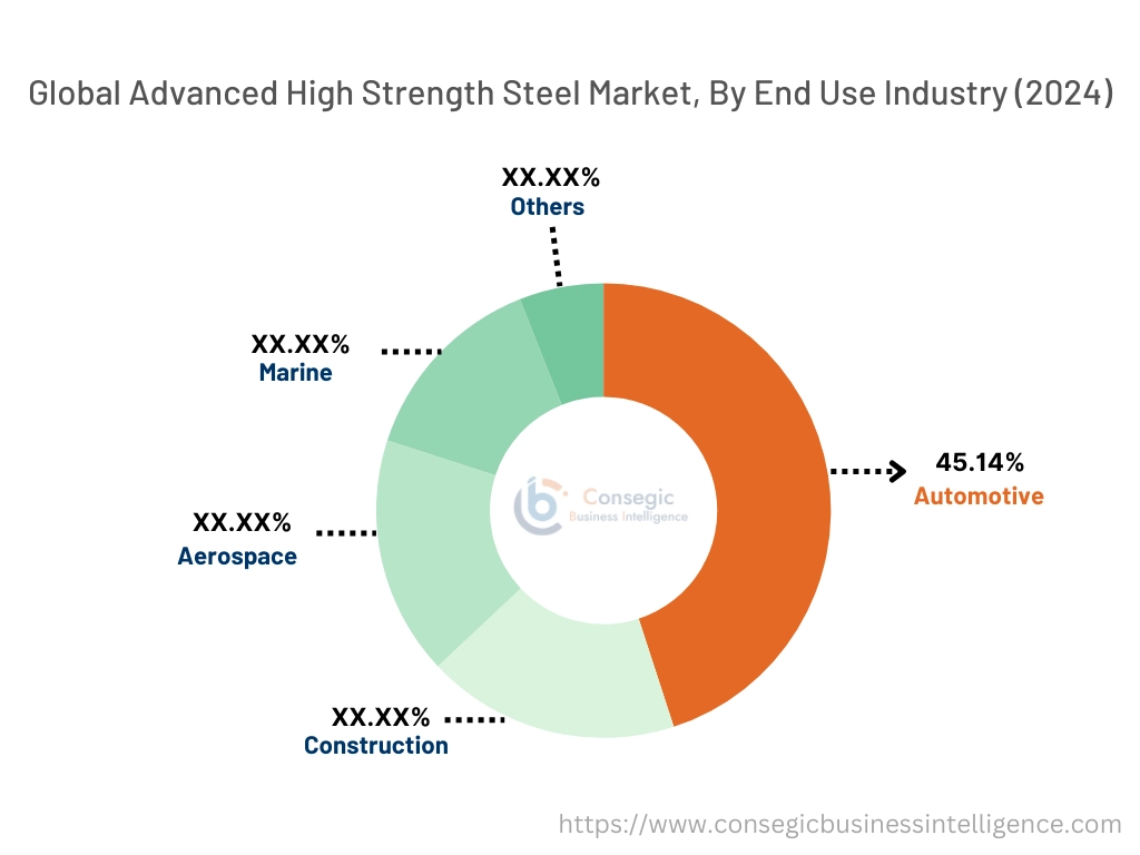 Advanced High Strength Steel Market By End-Use Industry