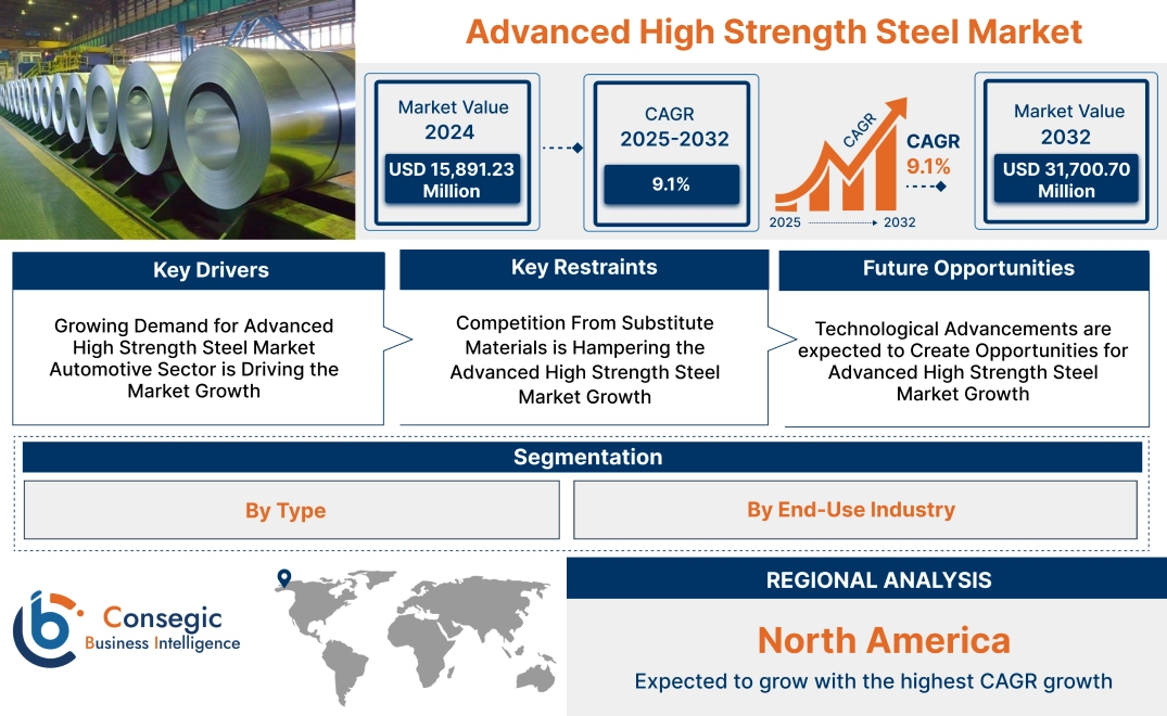 Advanced High Strength Steel Market